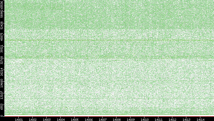 Src. Port vs. Time
