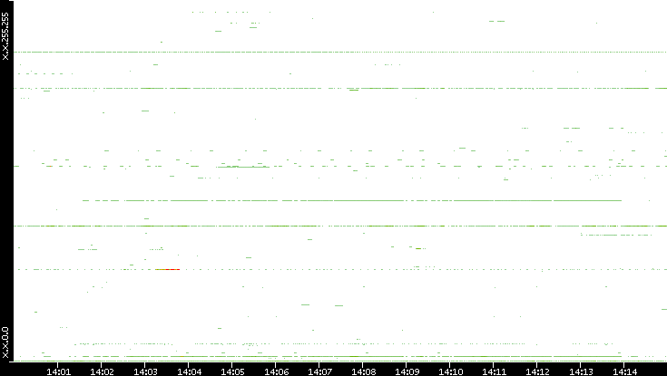 Dest. IP vs. Time