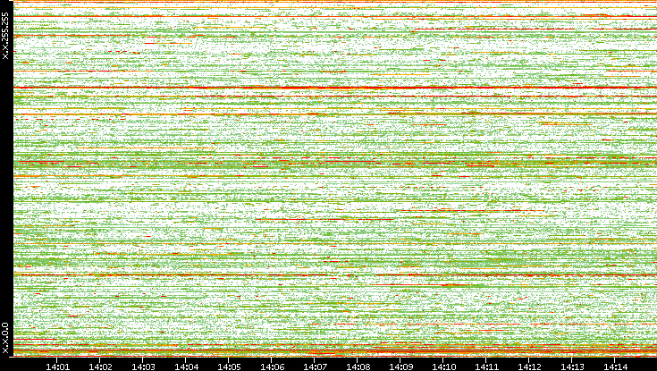 Dest. IP vs. Time