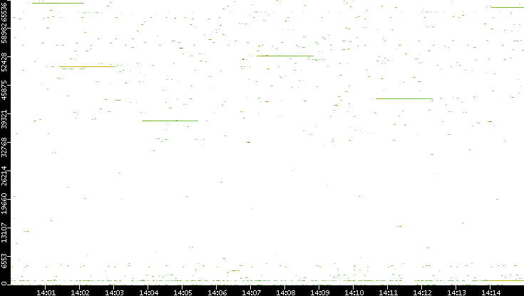 Dest. Port vs. Time