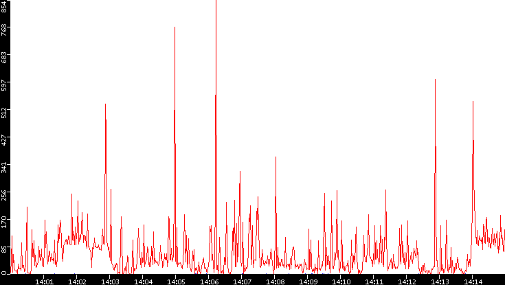 Nb. of Packets vs. Time