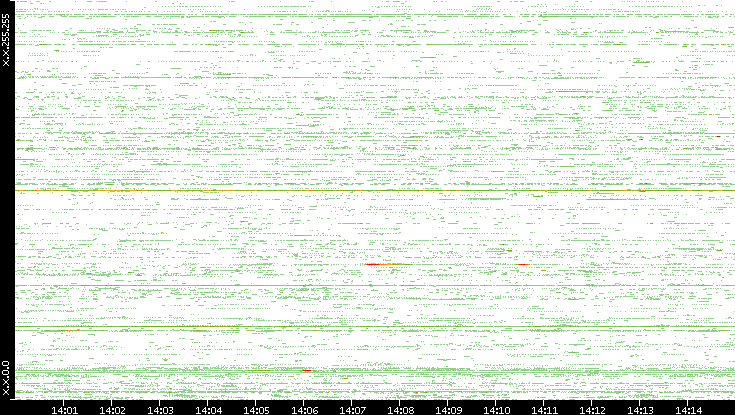 Src. IP vs. Time