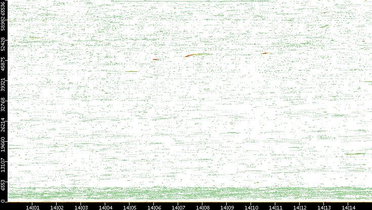 Src. Port vs. Time