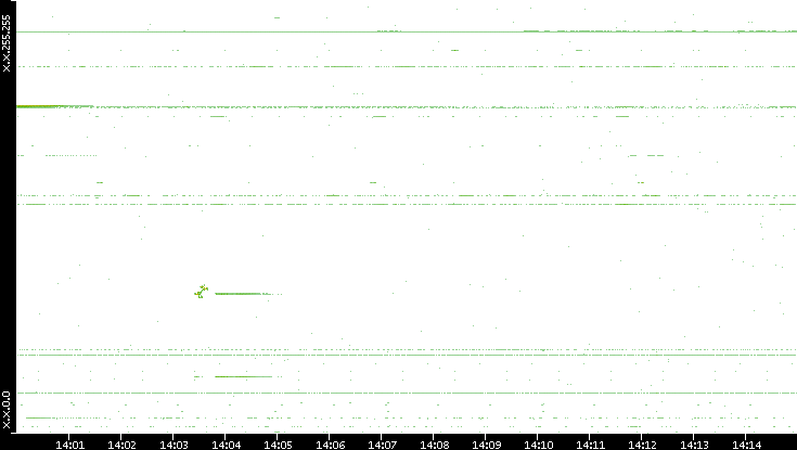Dest. IP vs. Time