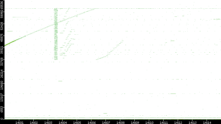Src. Port vs. Time