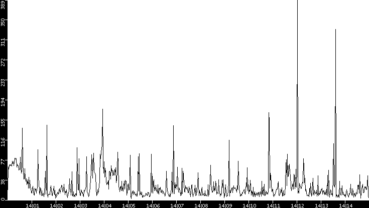 Throughput vs. Time