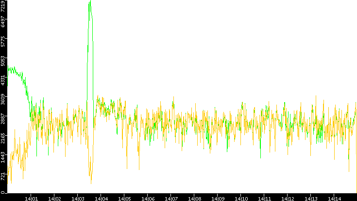 Entropy of Port vs. Time