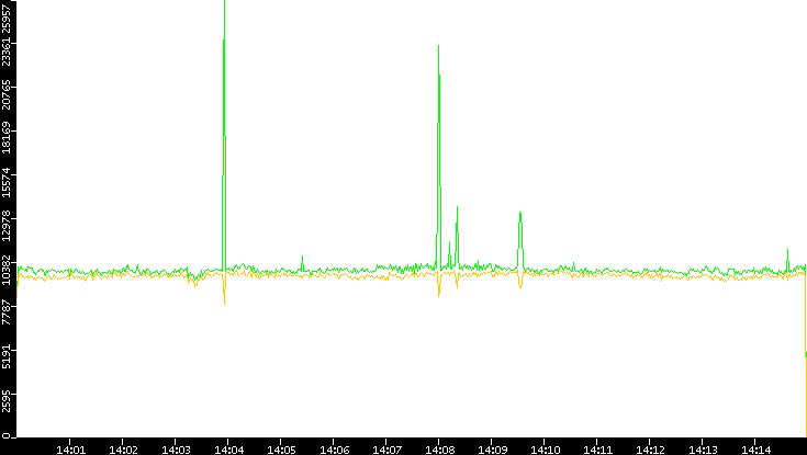 Entropy of Port vs. Time