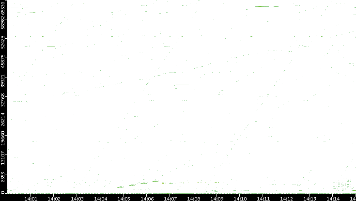 Src. Port vs. Time