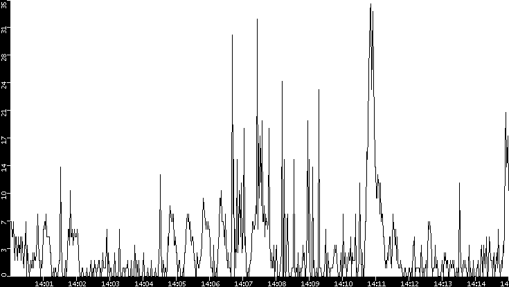 Throughput vs. Time