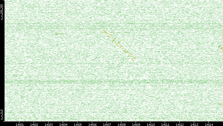 Dest. IP vs. Time