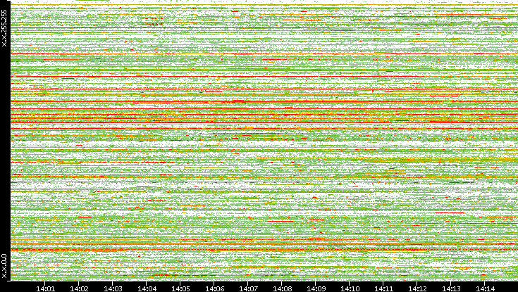 Src. IP vs. Time