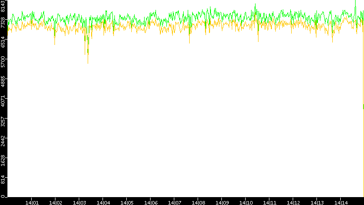 Entropy of Port vs. Time