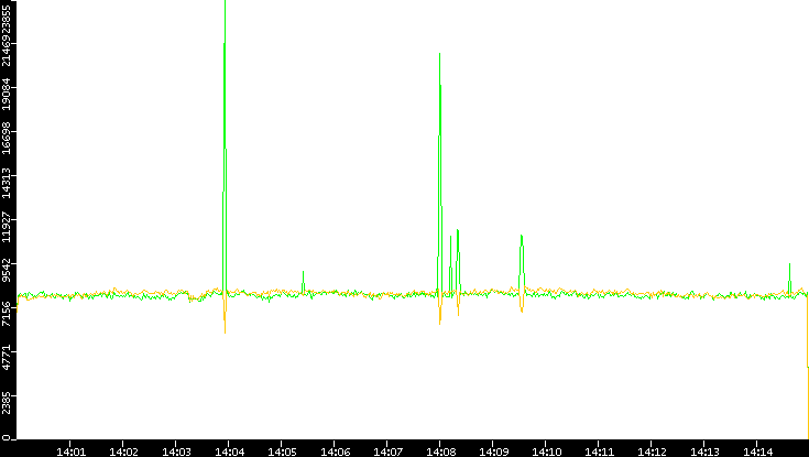 Entropy of Port vs. Time