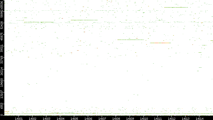 Dest. Port vs. Time