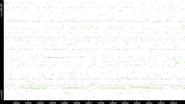 Src. IP vs. Time