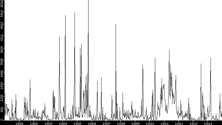 Throughput vs. Time