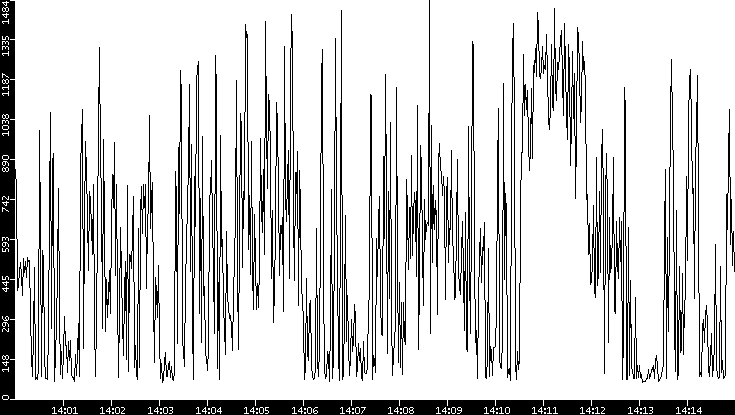 Average Packet Size vs. Time