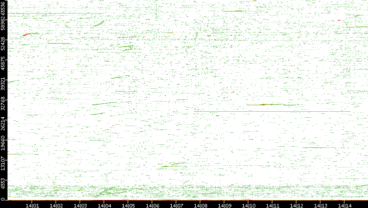 Src. Port vs. Time