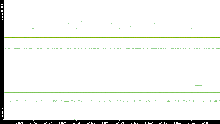 Src. IP vs. Time