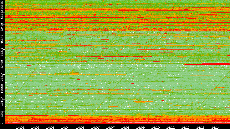 Dest. Port vs. Time