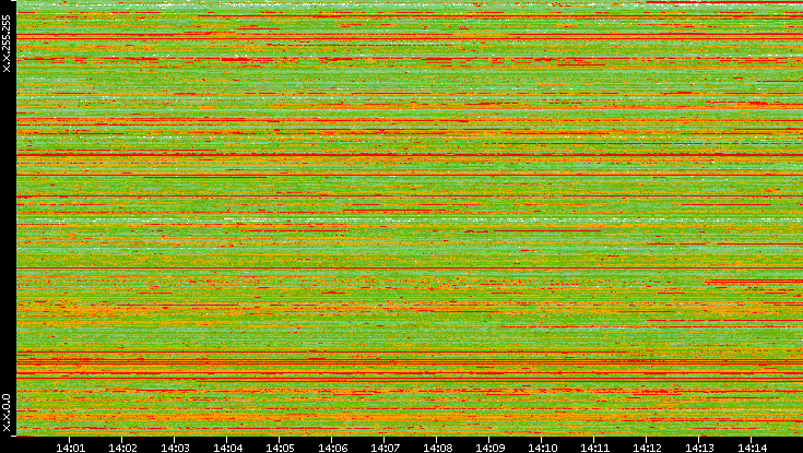 Src. IP vs. Time