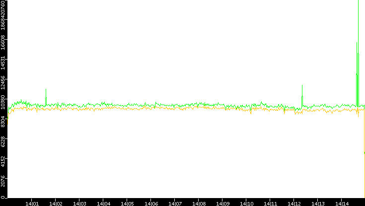 Entropy of Port vs. Time
