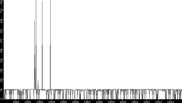 Average Packet Size vs. Time