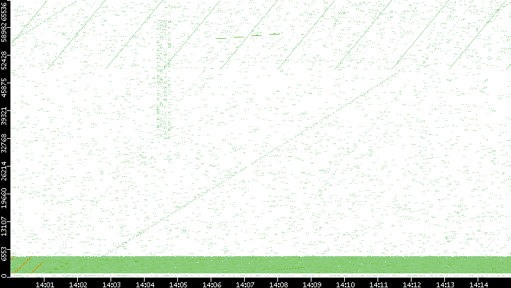 Src. Port vs. Time