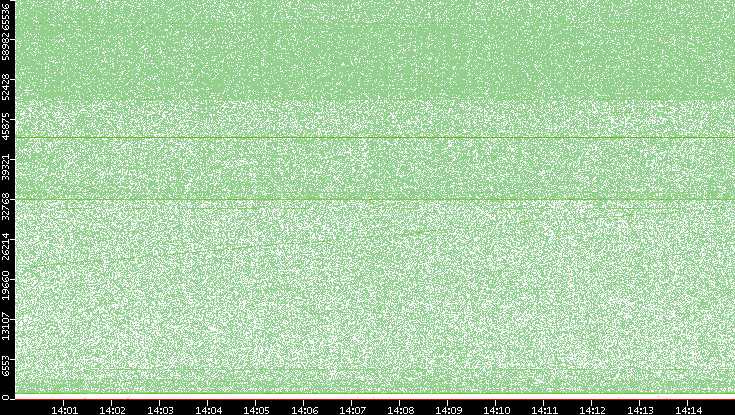 Src. Port vs. Time
