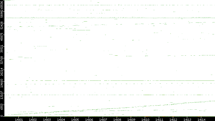 Src. Port vs. Time