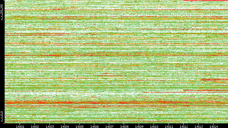 Dest. IP vs. Time