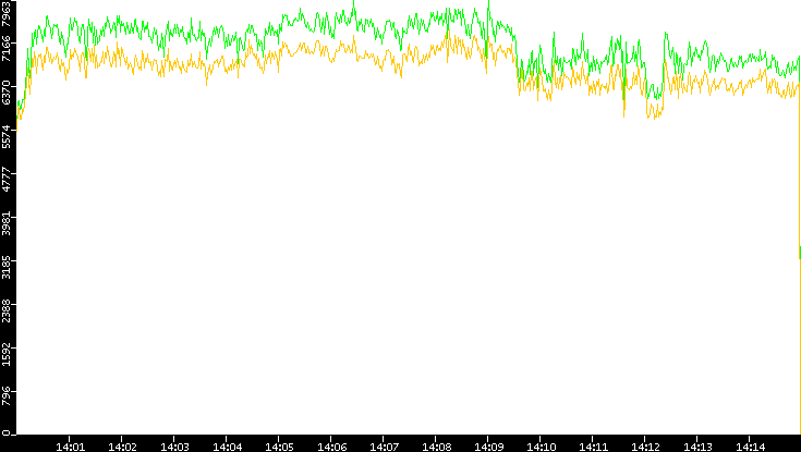Entropy of Port vs. Time