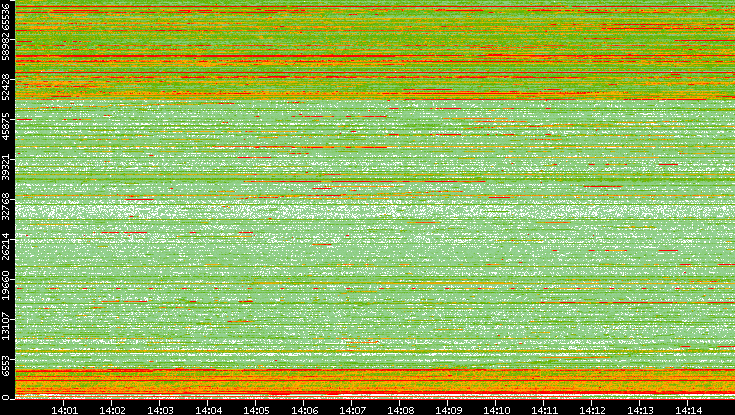 Dest. Port vs. Time