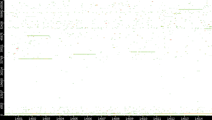 Dest. Port vs. Time