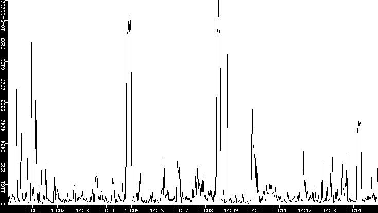 Throughput vs. Time