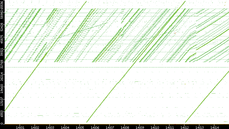 Dest. Port vs. Time