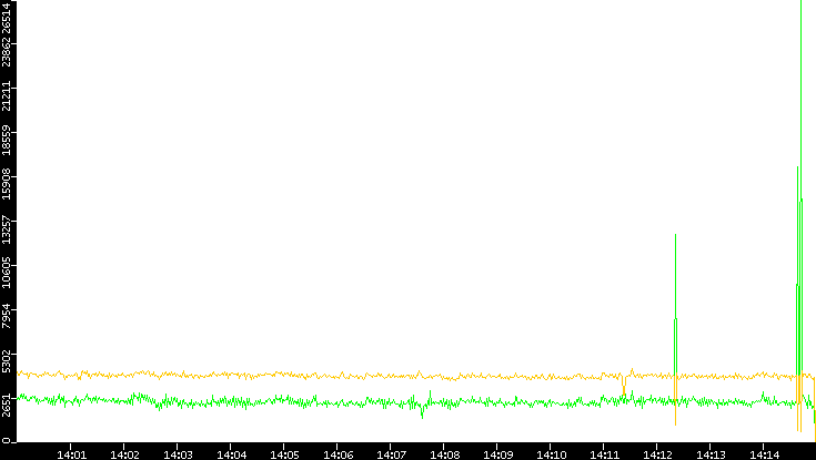 Entropy of Port vs. Time
