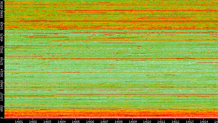 Dest. Port vs. Time