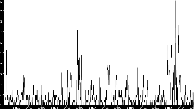 Throughput vs. Time