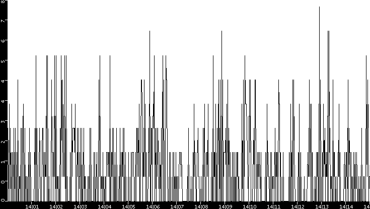 Throughput vs. Time