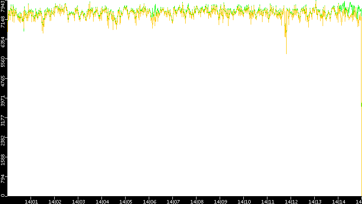 Entropy of Port vs. Time
