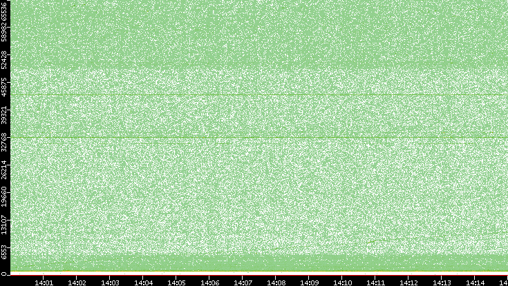 Dest. Port vs. Time