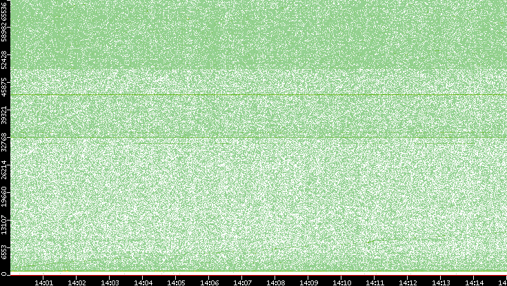 Src. Port vs. Time