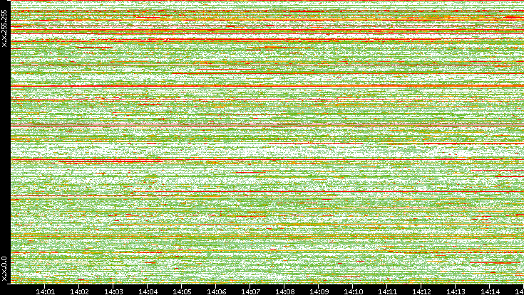 Dest. IP vs. Time