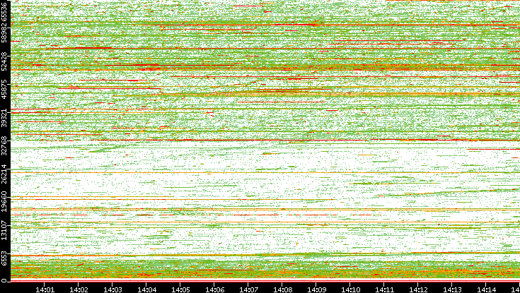 Dest. Port vs. Time
