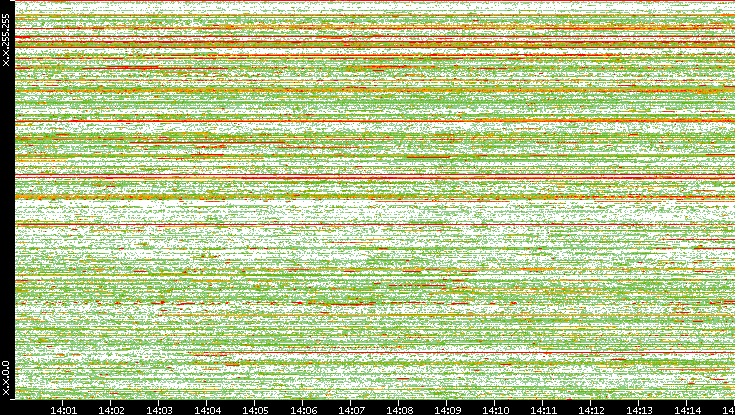 Src. IP vs. Time