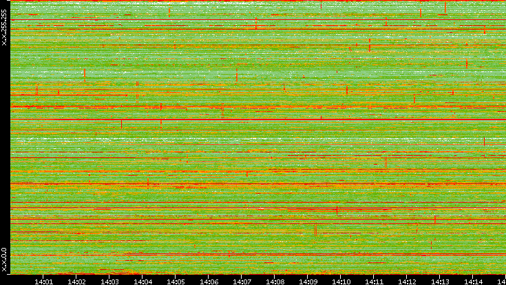 Dest. IP vs. Time