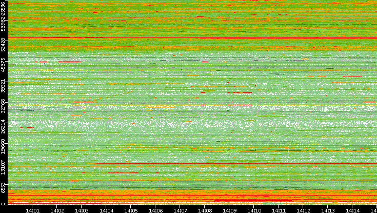 Dest. Port vs. Time