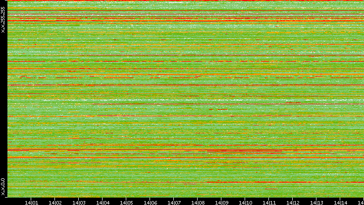 Src. IP vs. Time